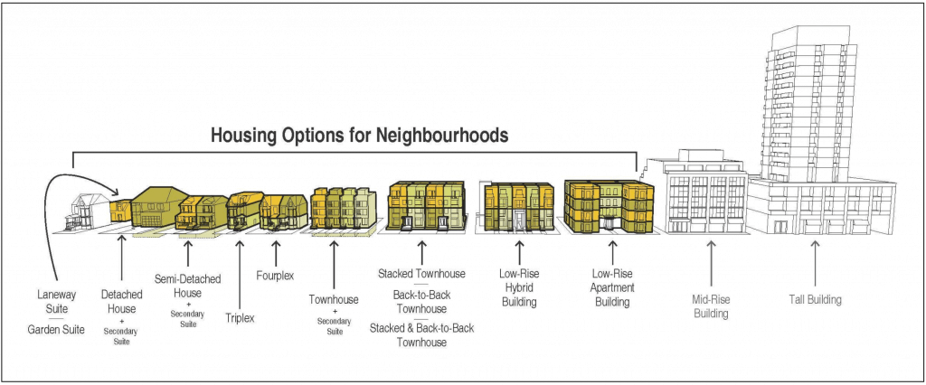 Housing Options for Neighbourhoods